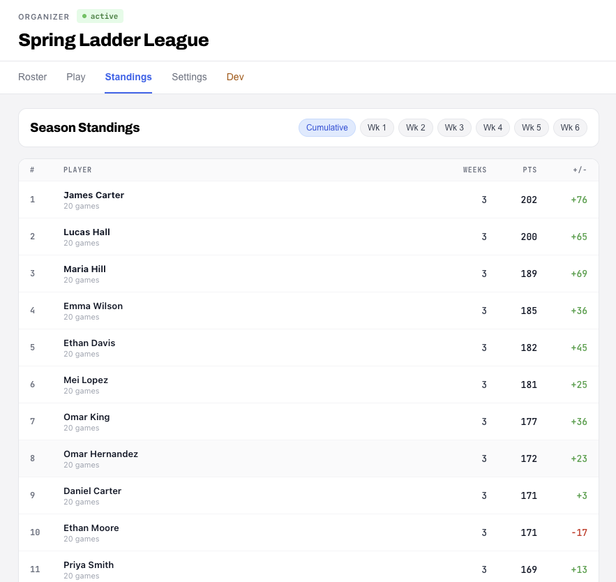Season standings screen with cumulative and per-week toggles, listing players with games played, weeks, points and point differential